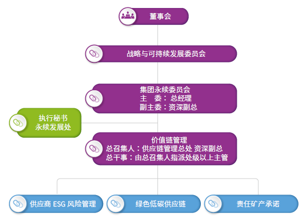 可持续供应链组织